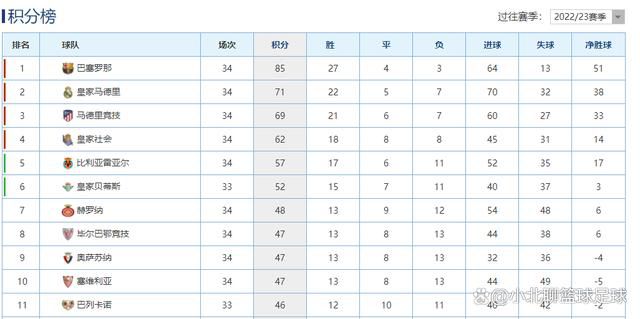 勒沃库森本赛季的具体数据：25场22胜3平进81球失18球，11场零封